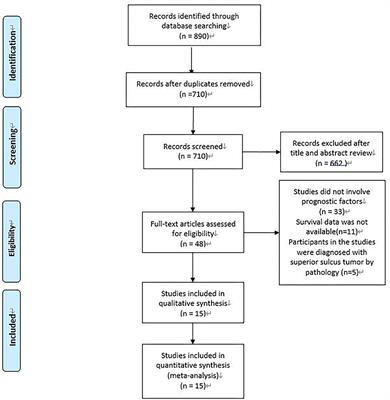The Favorable Prognostic Factors for Superior Sulcus Tumor: A Systematic Review and Meta-Analysis